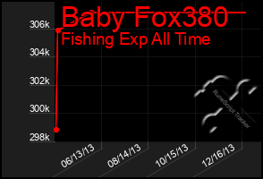 Total Graph of Baby Fox380