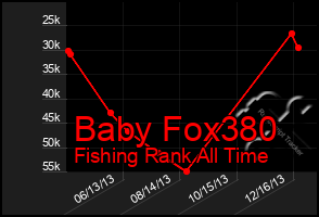 Total Graph of Baby Fox380