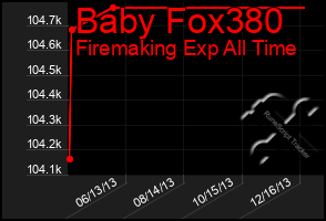 Total Graph of Baby Fox380