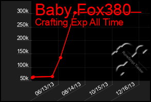 Total Graph of Baby Fox380