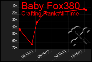 Total Graph of Baby Fox380