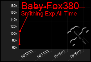 Total Graph of Baby Fox380