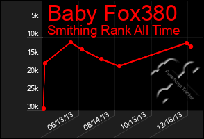 Total Graph of Baby Fox380