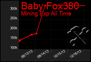 Total Graph of Baby Fox380