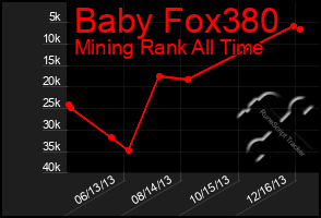 Total Graph of Baby Fox380