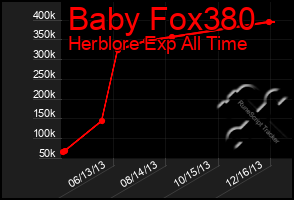 Total Graph of Baby Fox380