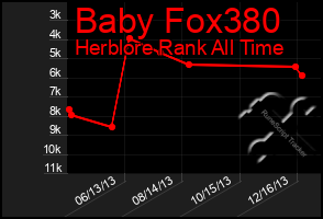 Total Graph of Baby Fox380