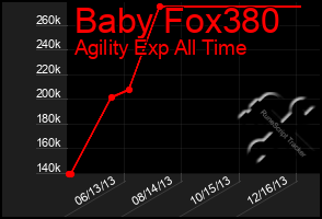 Total Graph of Baby Fox380