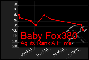 Total Graph of Baby Fox380