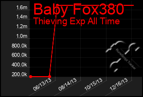 Total Graph of Baby Fox380