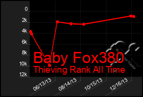 Total Graph of Baby Fox380