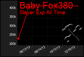 Total Graph of Baby Fox380