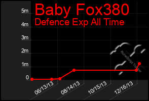 Total Graph of Baby Fox380