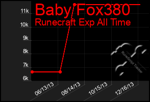 Total Graph of Baby Fox380