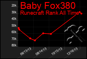 Total Graph of Baby Fox380