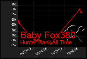 Total Graph of Baby Fox380