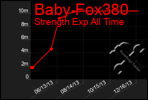 Total Graph of Baby Fox380