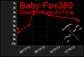 Total Graph of Baby Fox380