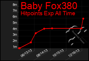 Total Graph of Baby Fox380