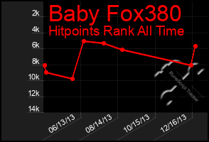 Total Graph of Baby Fox380