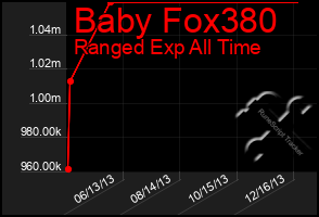 Total Graph of Baby Fox380