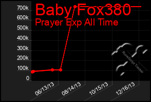 Total Graph of Baby Fox380