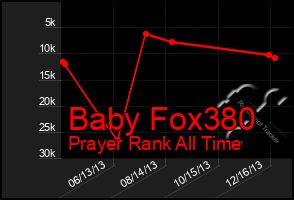 Total Graph of Baby Fox380