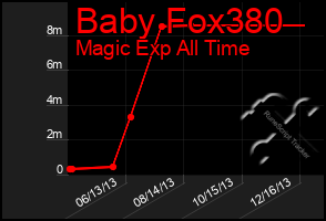 Total Graph of Baby Fox380