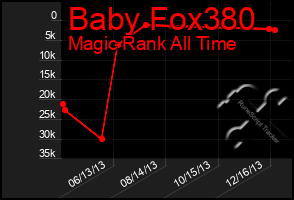 Total Graph of Baby Fox380