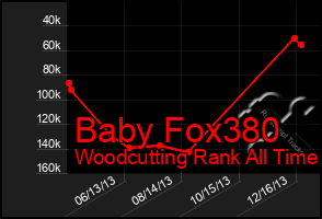 Total Graph of Baby Fox380