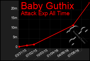 Total Graph of Baby Guthix