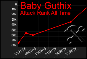 Total Graph of Baby Guthix