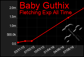 Total Graph of Baby Guthix