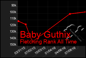 Total Graph of Baby Guthix