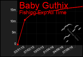 Total Graph of Baby Guthix