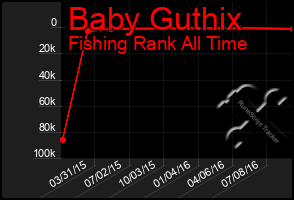 Total Graph of Baby Guthix