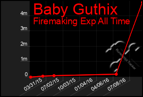 Total Graph of Baby Guthix