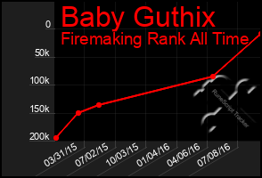 Total Graph of Baby Guthix