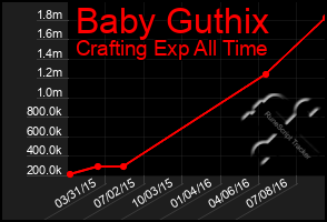 Total Graph of Baby Guthix