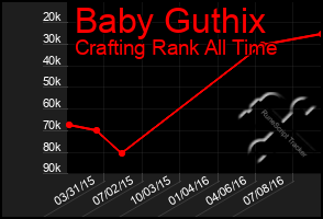 Total Graph of Baby Guthix