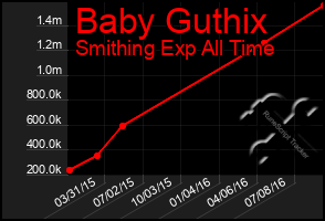 Total Graph of Baby Guthix