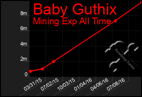 Total Graph of Baby Guthix