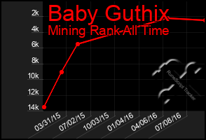 Total Graph of Baby Guthix