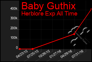 Total Graph of Baby Guthix