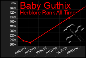 Total Graph of Baby Guthix