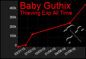 Total Graph of Baby Guthix