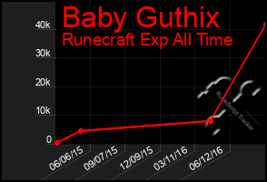 Total Graph of Baby Guthix