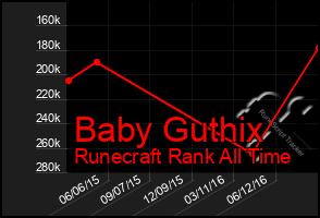 Total Graph of Baby Guthix