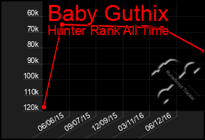 Total Graph of Baby Guthix