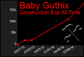 Total Graph of Baby Guthix